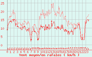 Courbe de la force du vent pour Alistro (2B)