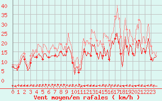 Courbe de la force du vent pour Landivisiau (29)