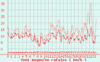 Courbe de la force du vent pour Alenon (61)