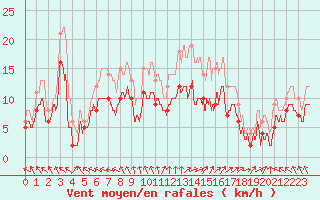 Courbe de la force du vent pour Ouzouer (41)