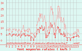 Courbe de la force du vent pour Barnas (07)