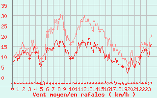 Courbe de la force du vent pour Ile du Levant (83)