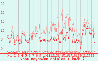 Courbe de la force du vent pour Troyes (10)