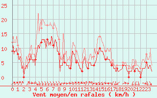 Courbe de la force du vent pour Perpignan (66)