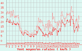 Courbe de la force du vent pour Bordeaux (33)