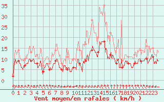 Courbe de la force du vent pour Guret Saint-Laurent (23)