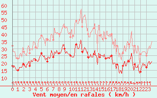 Courbe de la force du vent pour La Rochelle - Aerodrome (17)