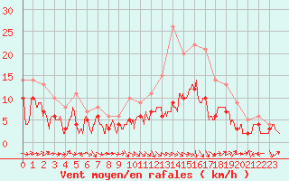 Courbe de la force du vent pour Agen (47)