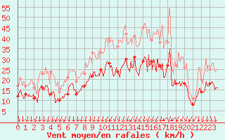 Courbe de la force du vent pour Dole-Tavaux (39)