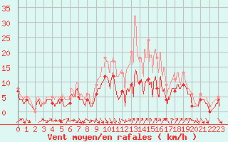 Courbe de la force du vent pour Toussus-le-Noble (78)