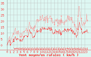 Courbe de la force du vent pour Angers-Marc (49)