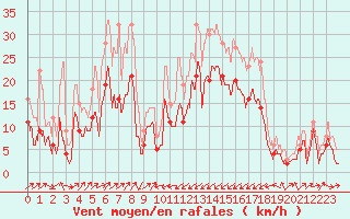 Courbe de la force du vent pour Perpignan (66)