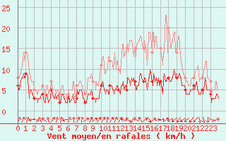 Courbe de la force du vent pour Colmar (68)