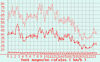 Courbe de la force du vent pour Boulogne (62)