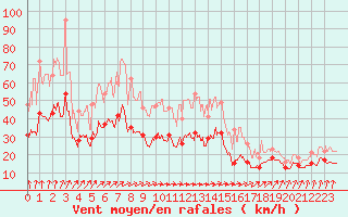 Courbe de la force du vent pour Poitiers (86)