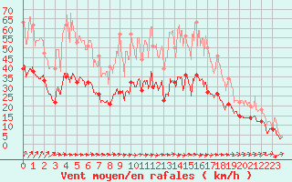 Courbe de la force du vent pour Poitiers (86)