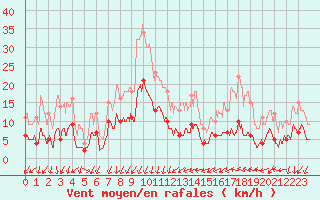 Courbe de la force du vent pour Maurs (15)