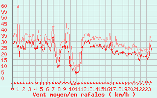 Courbe de la force du vent pour Pointe de Chemoulin (44)