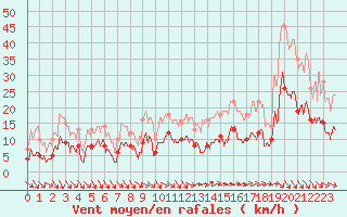 Courbe de la force du vent pour Grez-en-Boure (53)