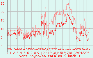 Courbe de la force du vent pour Pau (64)