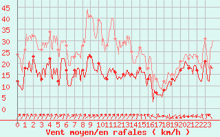 Courbe de la force du vent pour Ile de Batz (29)