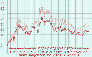 Courbe de la force du vent pour Royan-Mdis (17)