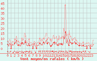 Courbe de la force du vent pour Cessy (01)