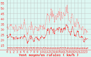 Courbe de la force du vent pour Chlons-en-Champagne (51)