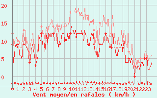 Courbe de la force du vent pour Reims-Prunay (51)