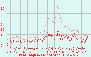 Courbe de la force du vent pour Saint-Etienne (42)