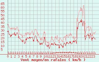 Courbe de la force du vent pour Ile de Groix (56)