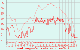 Courbe de la force du vent pour Reims-Prunay (51)