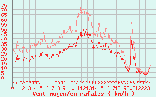 Courbe de la force du vent pour Albert-Bray (80)