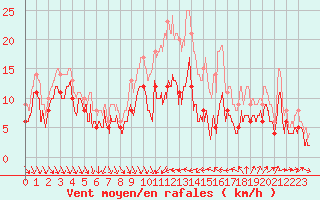 Courbe de la force du vent pour Dijon / Longvic (21)