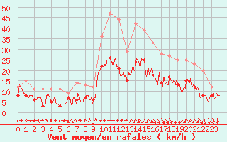 Courbe de la force du vent pour Cazaux (33)