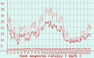 Courbe de la force du vent pour Caen (14)