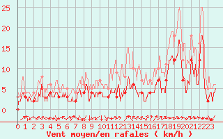 Courbe de la force du vent pour Le Luc - Cannet des Maures (83)