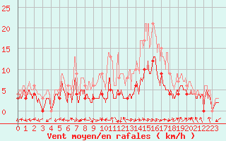 Courbe de la force du vent pour Montauban (82)