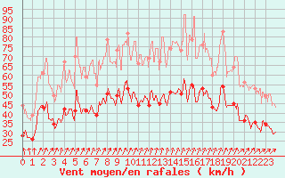 Courbe de la force du vent pour Ile de Groix (56)