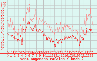 Courbe de la force du vent pour Mont-Aigoual (30)