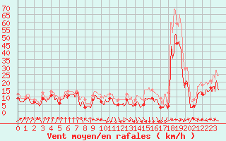 Courbe de la force du vent pour Pointe de Socoa (64)