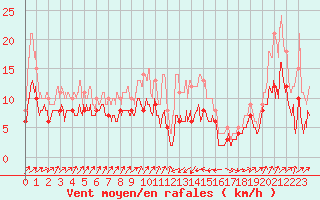 Courbe de la force du vent pour Bastia (2B)
