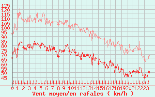 Courbe de la force du vent pour Ouessant (29)