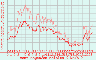 Courbe de la force du vent pour Mont-de-Marsan (40)