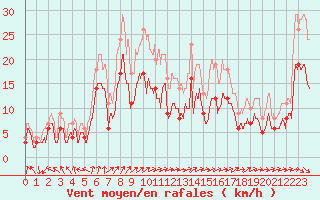 Courbe de la force du vent pour Toussus-le-Noble (78)