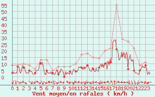 Courbe de la force du vent pour Pontoise - Cormeilles (95)