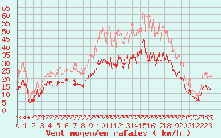 Courbe de la force du vent pour Poitiers (86)
