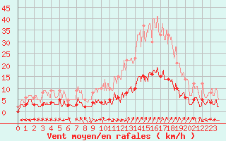 Courbe de la force du vent pour Carpentras (84)