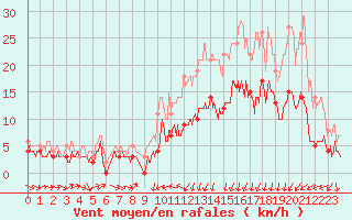 Courbe de la force du vent pour Caen (14)