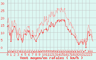 Courbe de la force du vent pour Alistro (2B)